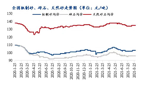 8月砂石價格同比上漲3.1%，金九銀十旺季來臨，砂石行情利好上揚