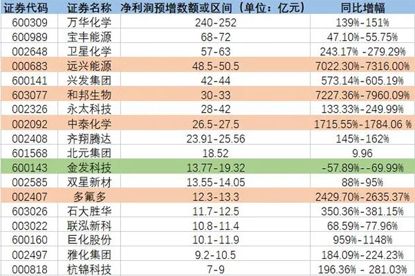 增長超7200%！原料暴漲致多家化工龍頭預(yù)增！