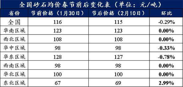 節(jié)后全國砂石礦山復(fù)工率33％，砂石價格環(huán)比下降0.29％