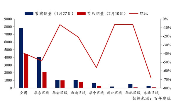 節(jié)后全國砂石礦山復(fù)工率33％，砂石價格環(huán)比下降0.29％