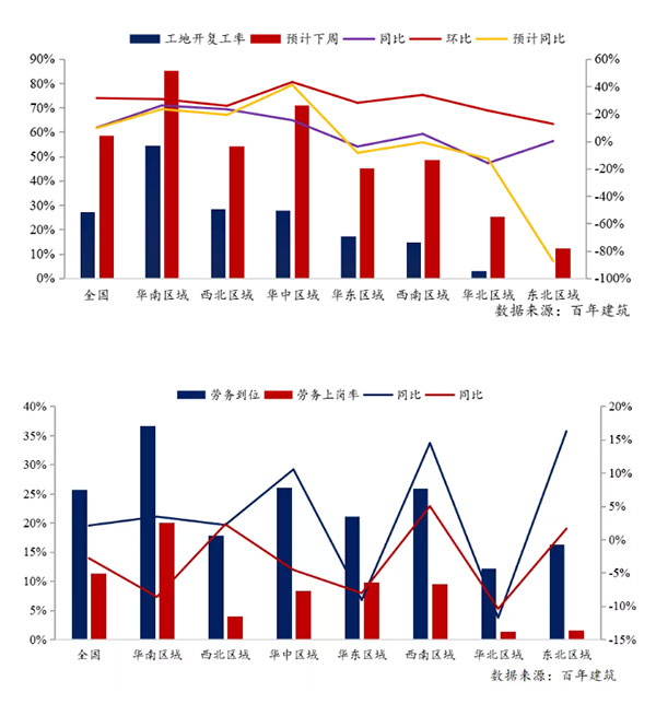 節(jié)后全國砂石礦山復(fù)工率33％，砂石價格環(huán)比下降0.29％