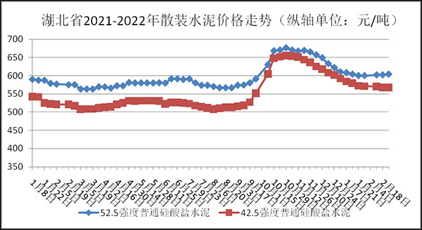 權(quán)威發(fā)布！湖北省2月砂石骨料、水泥、混凝土價格整體回落！