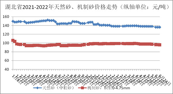 天然砂、機制砂價格走勢圖