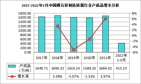 我國磷石膏行業(yè)利用量達(dá)到3118.82萬噸，在高端新材料領(lǐng)域成為“熱點(diǎn)”！