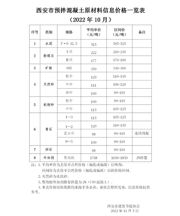 天然砂120元/噸，機(jī)制砂115元/噸，混凝土漲價(jià)心態(tài)漸濃！
